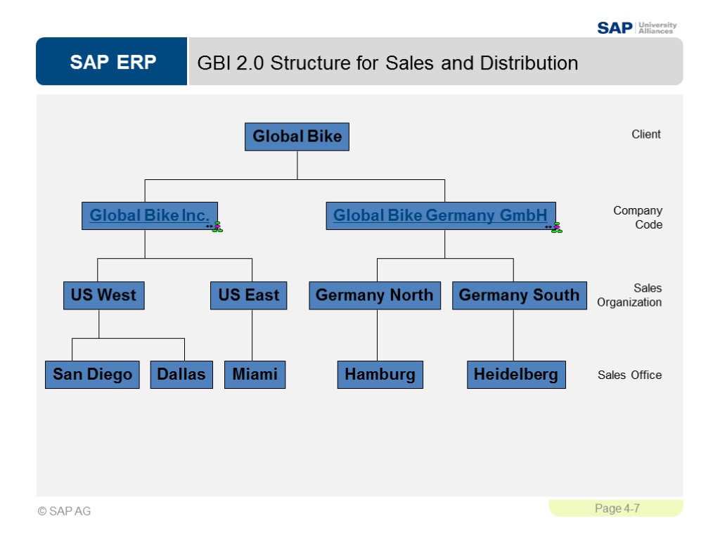 GBI 2.0 Structure for Sales and Distribution Global Bike Global Bike Inc. Global Bike